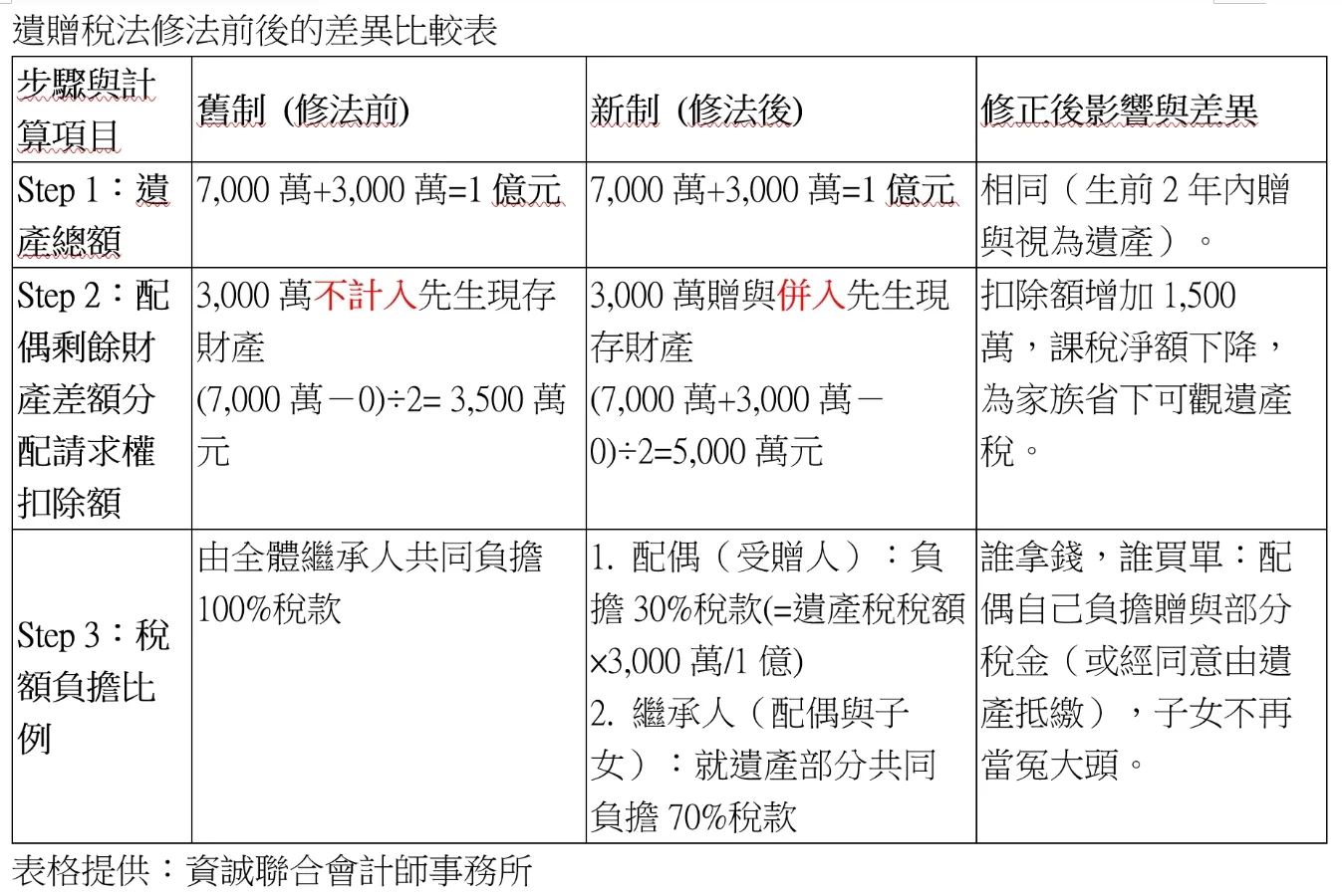 遺贈稅法修正草案兼顧公平與配偶權益 繳稅更彈性