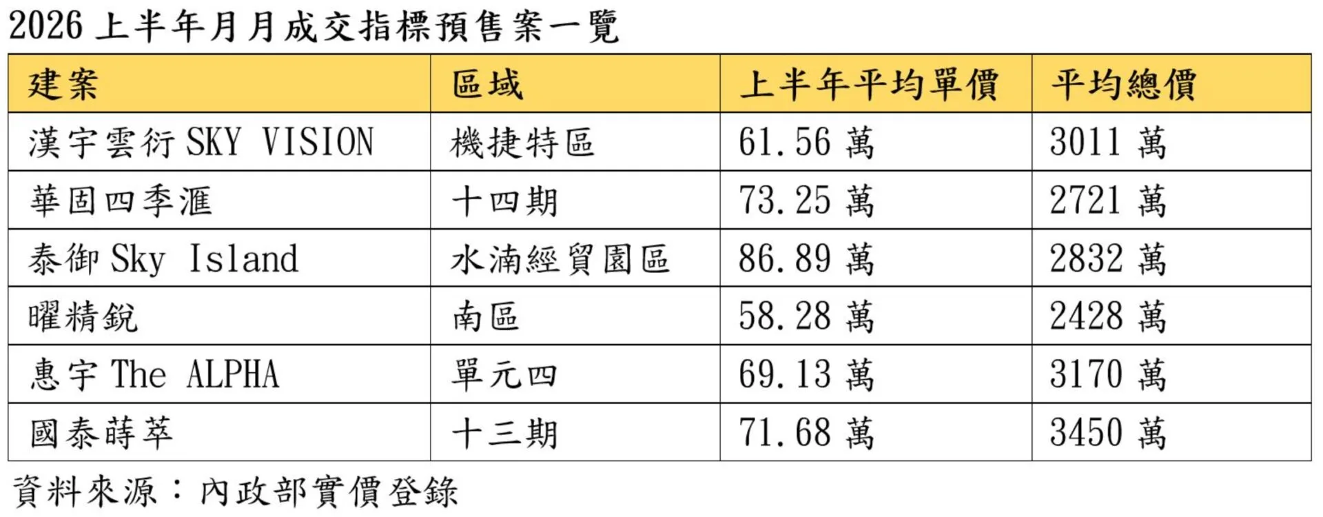 台中6大指標案靠品牌力逆勢突圍，上半年每月都有成交