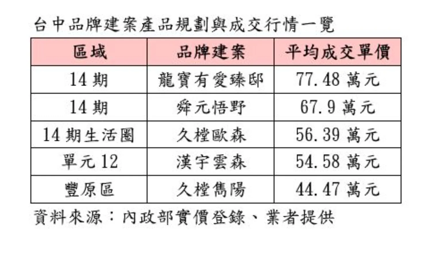 新屋交易占比逼近五成，台中品牌建商各顯神通