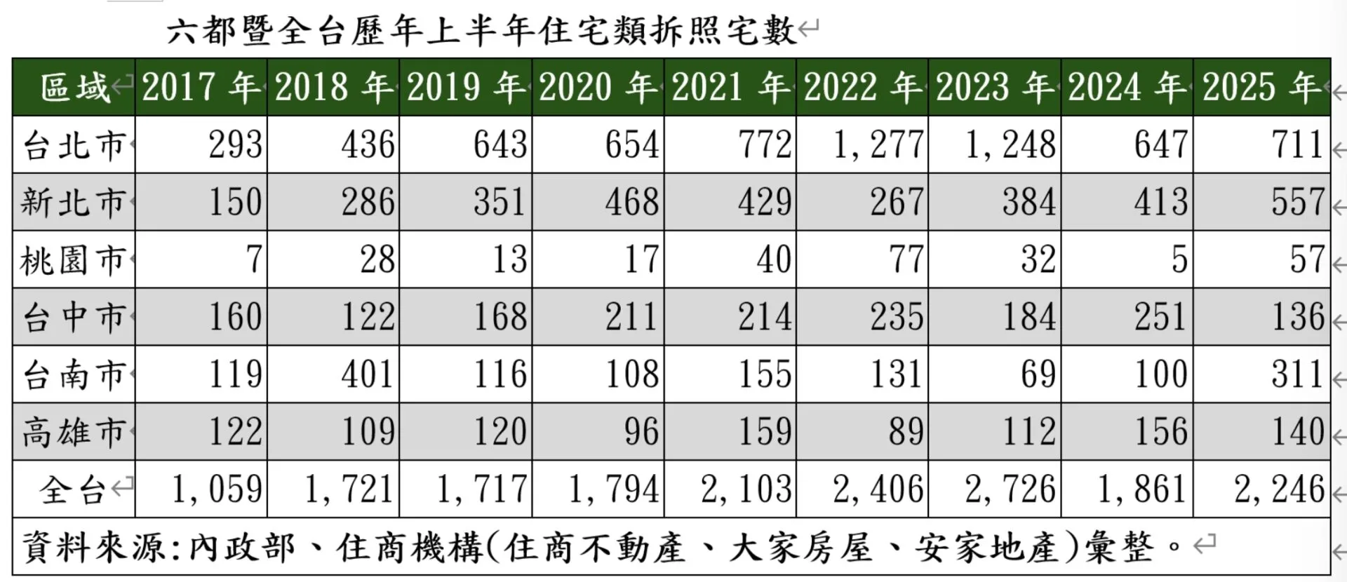 房市降溫拖累都更？全台拆照量創六年新低