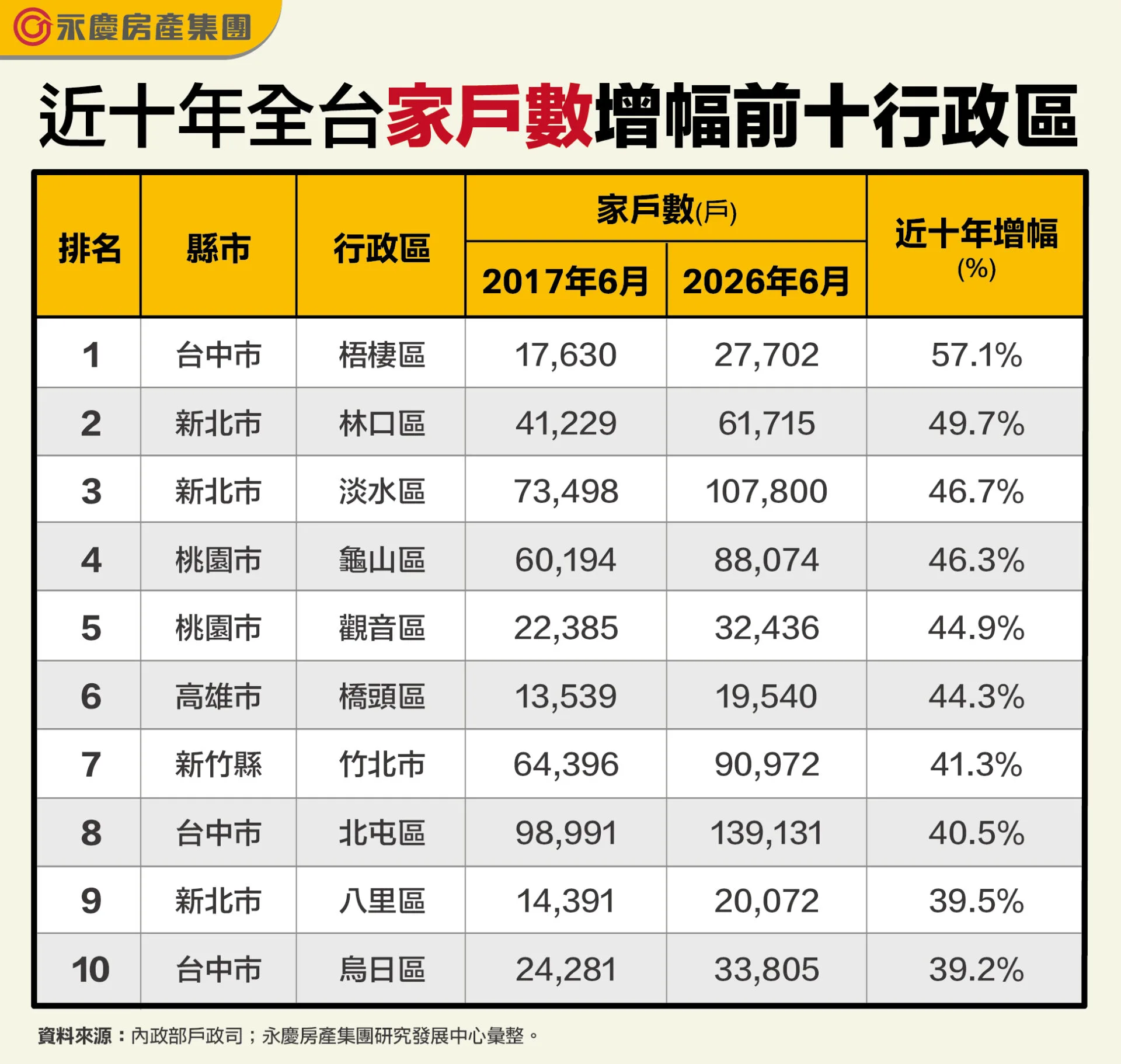 永慶房屋盤點全台十大家戶增長熱區，台中梧棲增幅逾五成奪冠