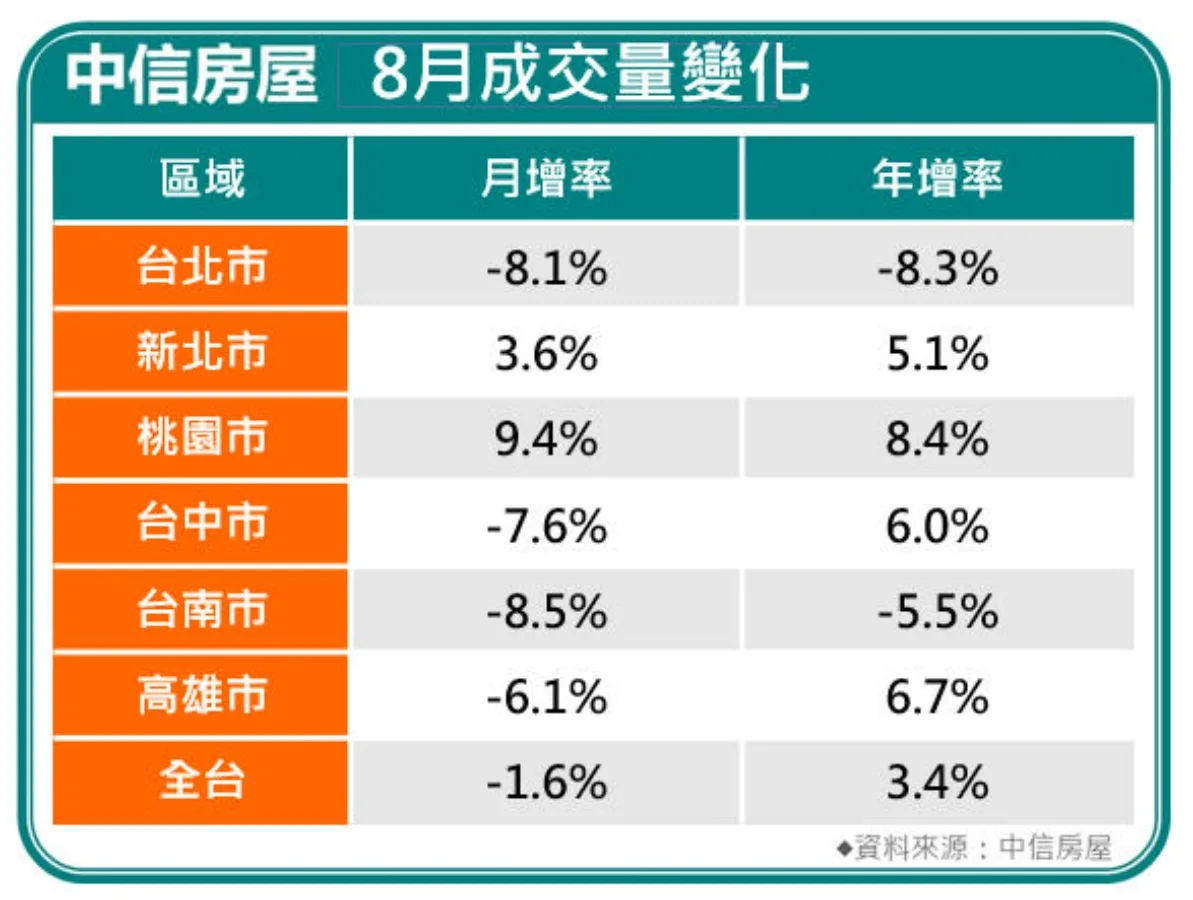 中信房屋8月不動產交易年減1.6％，南二都表現不一