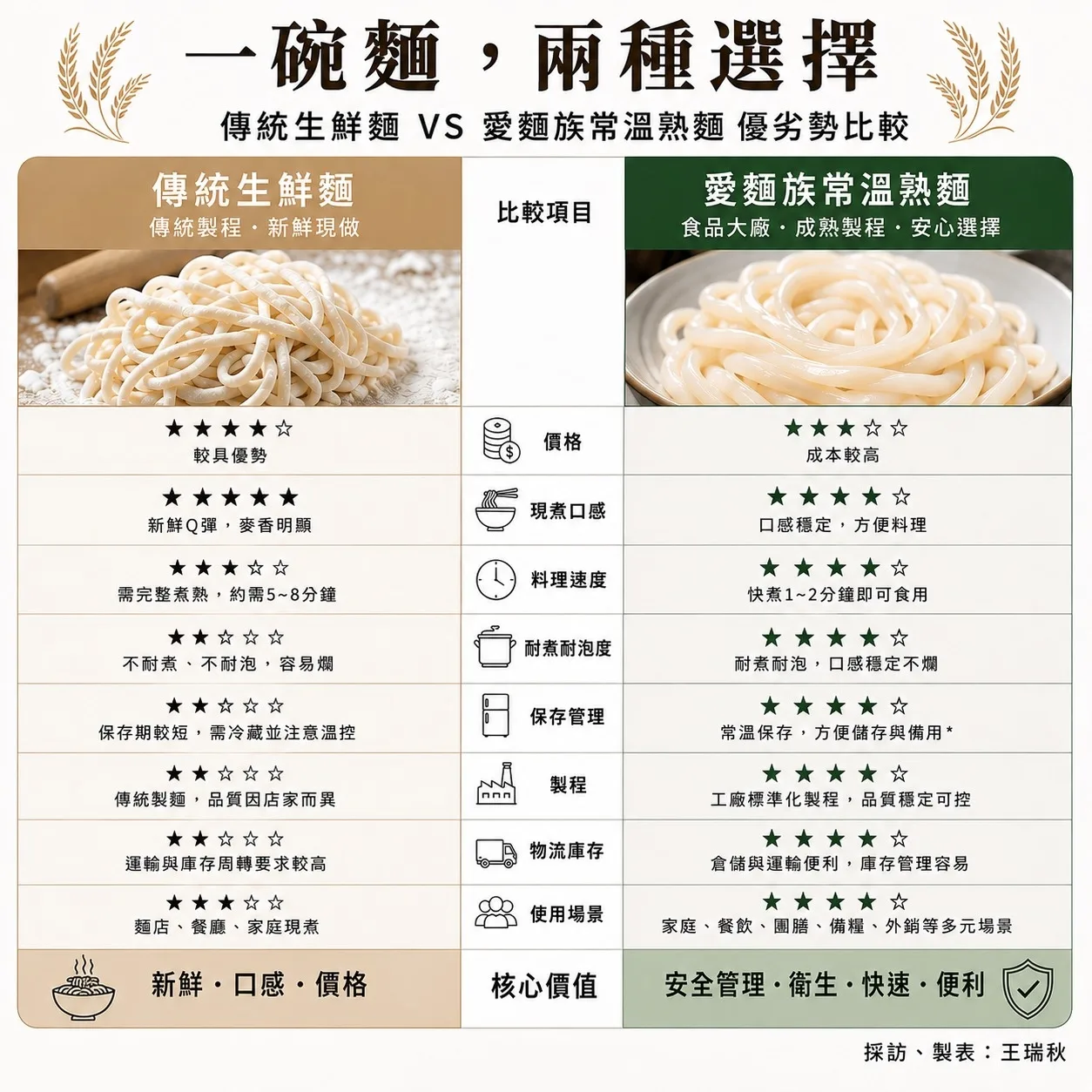 傳統生麵好吃又便宜，食品大廠以常溫熟麵技術提供食安新選擇