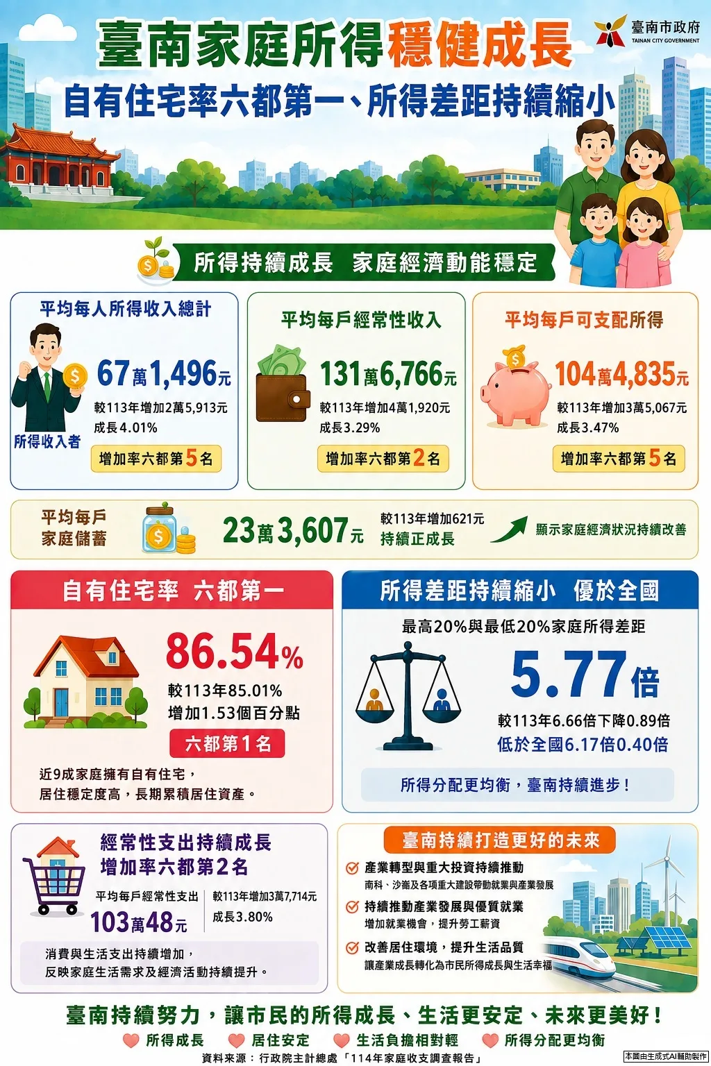 台南家庭所得穩健成長，自有住宅率六都第一、所得差距優於全國平均