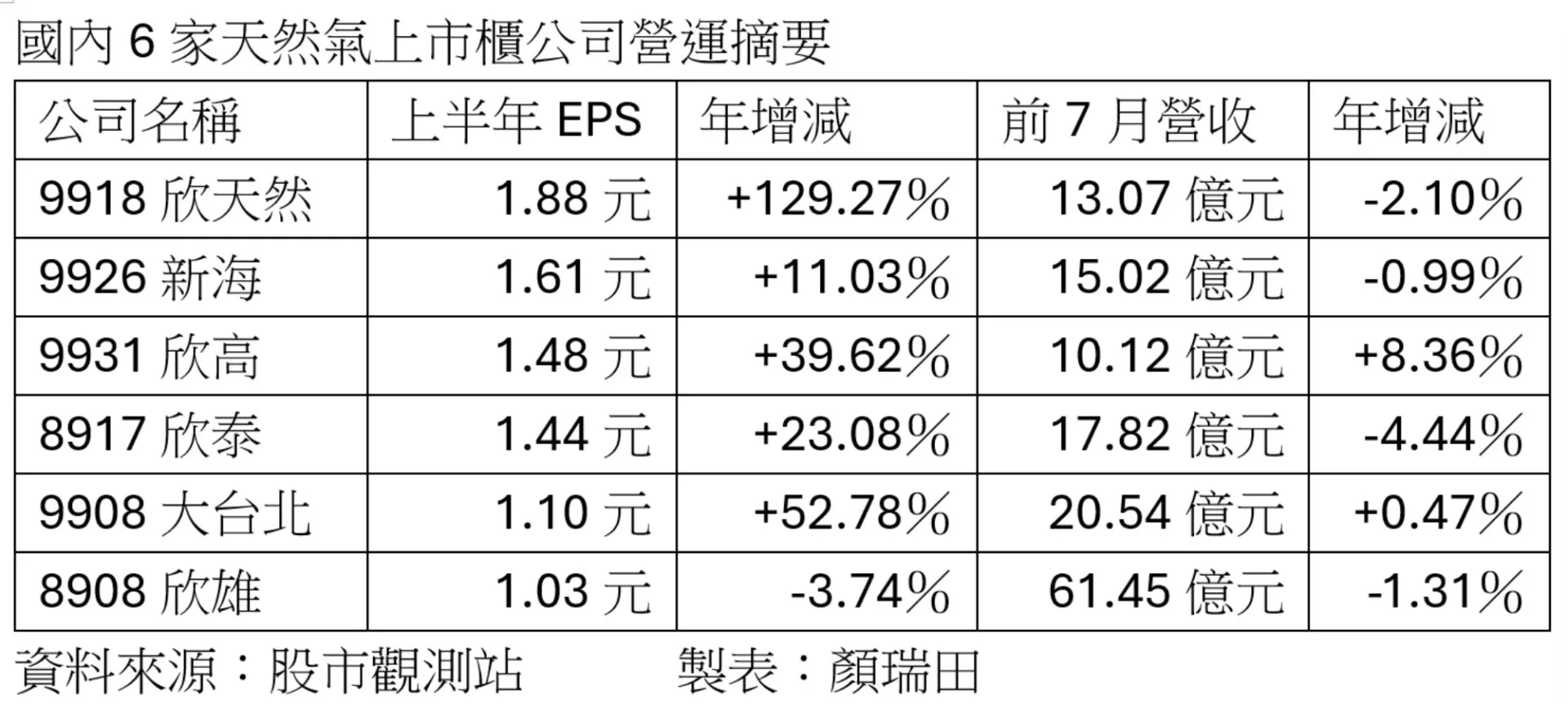 林園石化大廠停工拖累，天然氣霸主欣雄EPS吊車尾