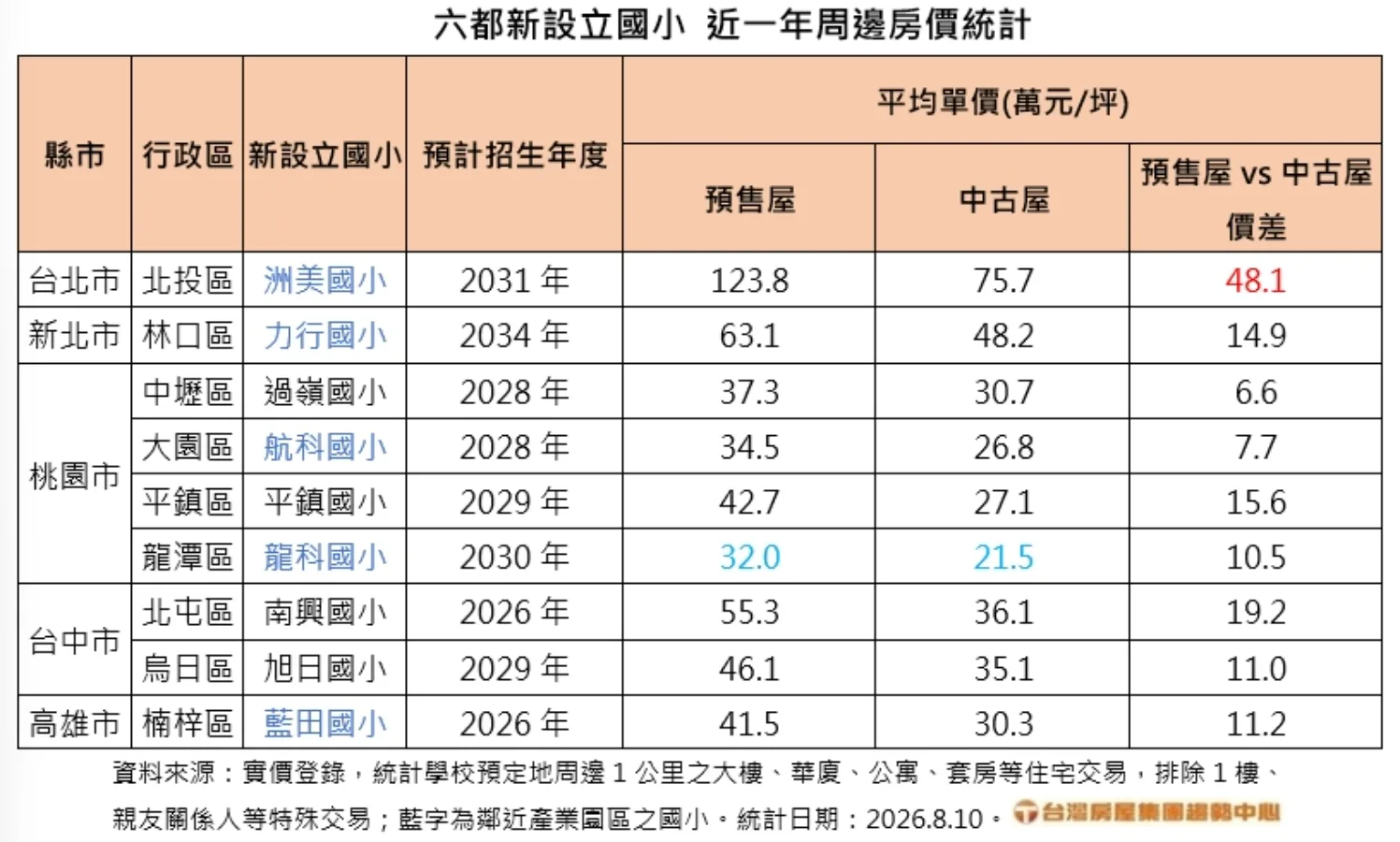 卡位台積電概念國小，這間新設小學學區宅2字頭有望