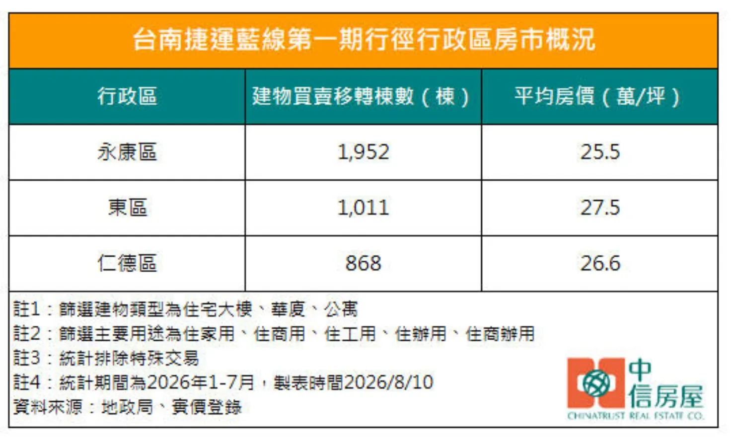 台南捷運藍線一期邁入最後一哩路，沿線三區中古屋房價還在2字頭