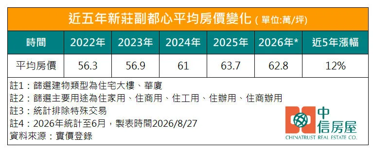 建設利多撐房市  新莊副都心房價5年漲逾1成