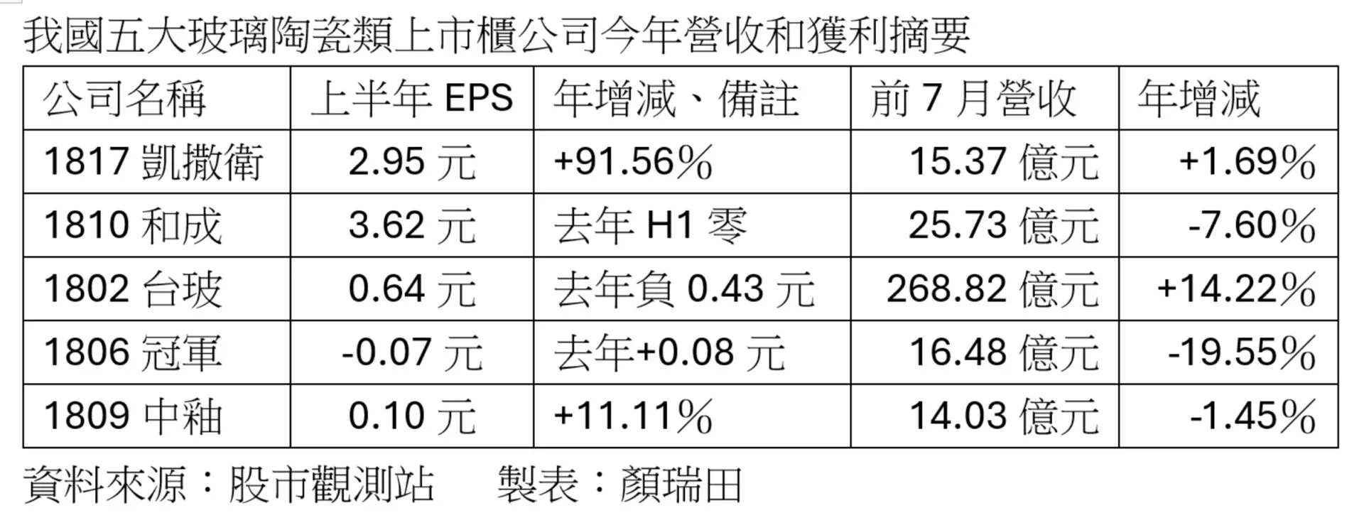 玻璃陶瓷類股上半年獲利分歧 台玻營收稱王、冠軍磁磚承壓