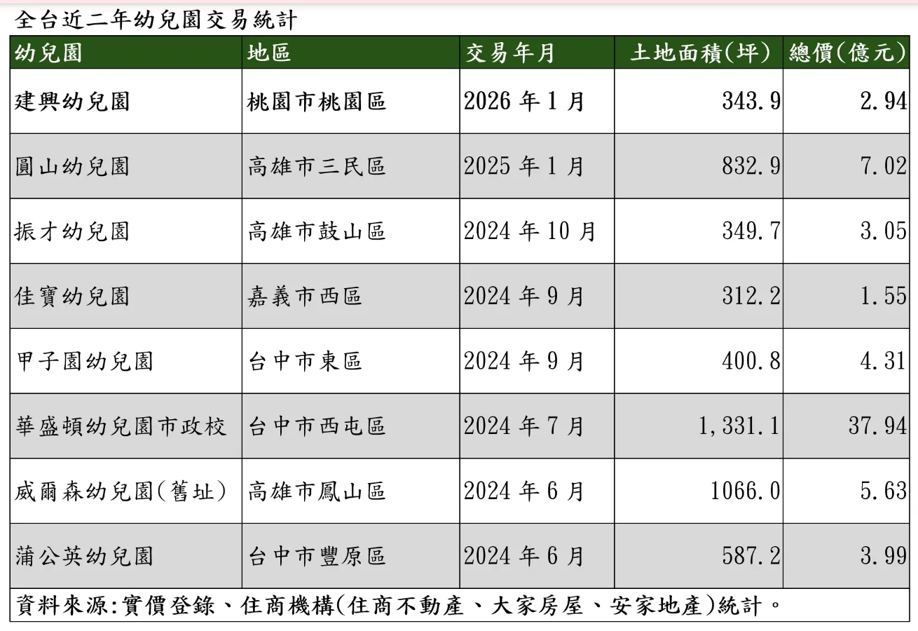 桃園建商砸3億買幼兒園，未來推案每坪上看4字頭