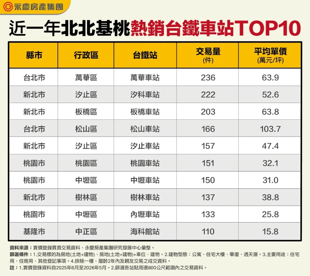 北北基桃十大熱銷台鐵宅，萬華站稱王