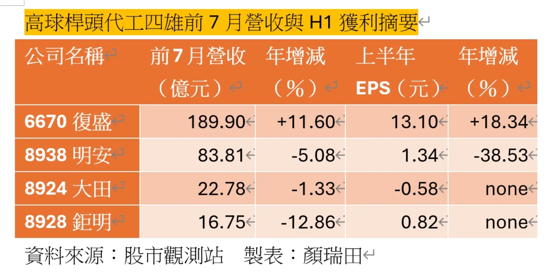 高球桿頭代工四雄獲利和營收，復盛一枝獨秀