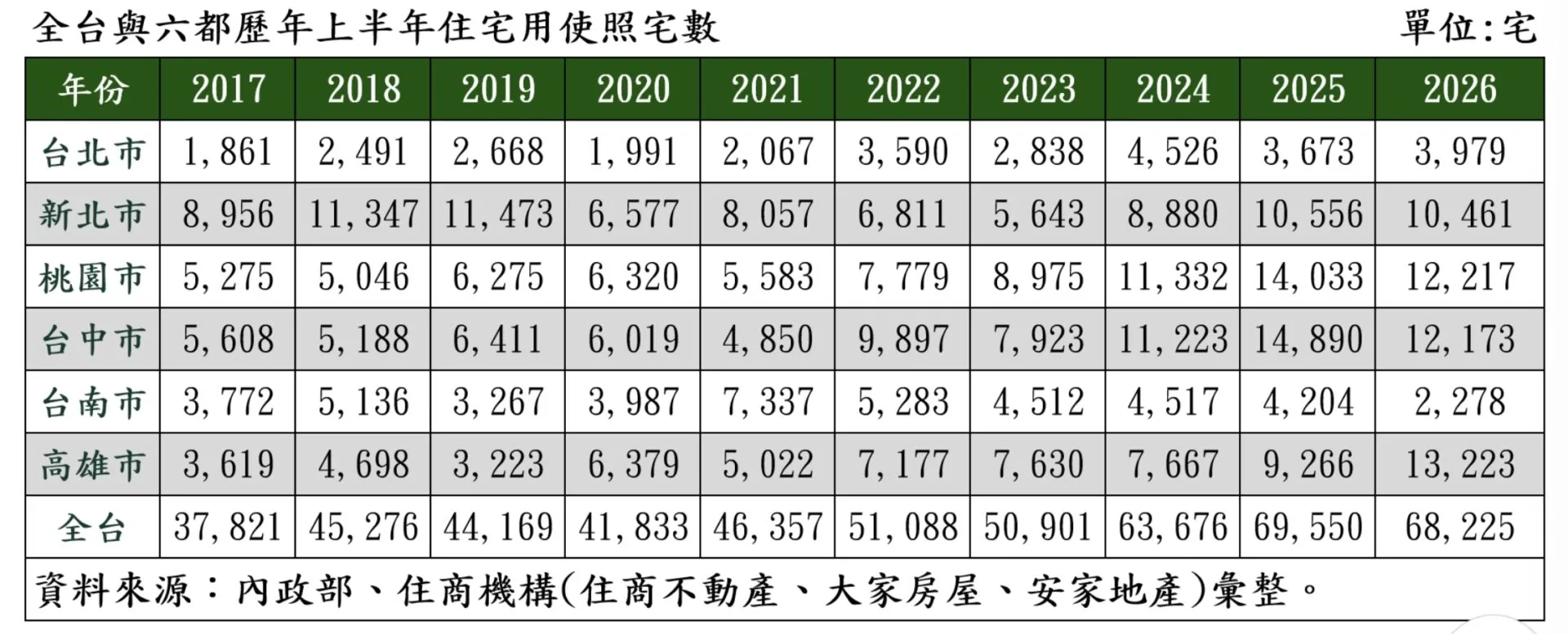 新案供給現死亡交叉？建照創新低、使照衝十年次高