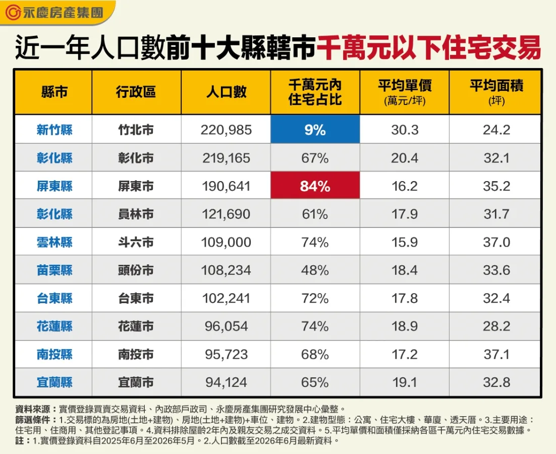 千萬買房哪裡機會多？人口前十大縣轄市，屏東市最親民