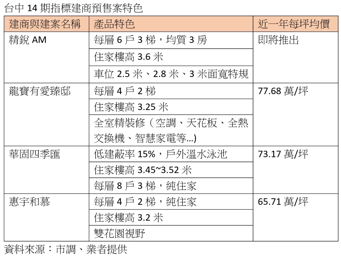 台中14期房市轉向自住競爭 品牌建商拚產品規劃