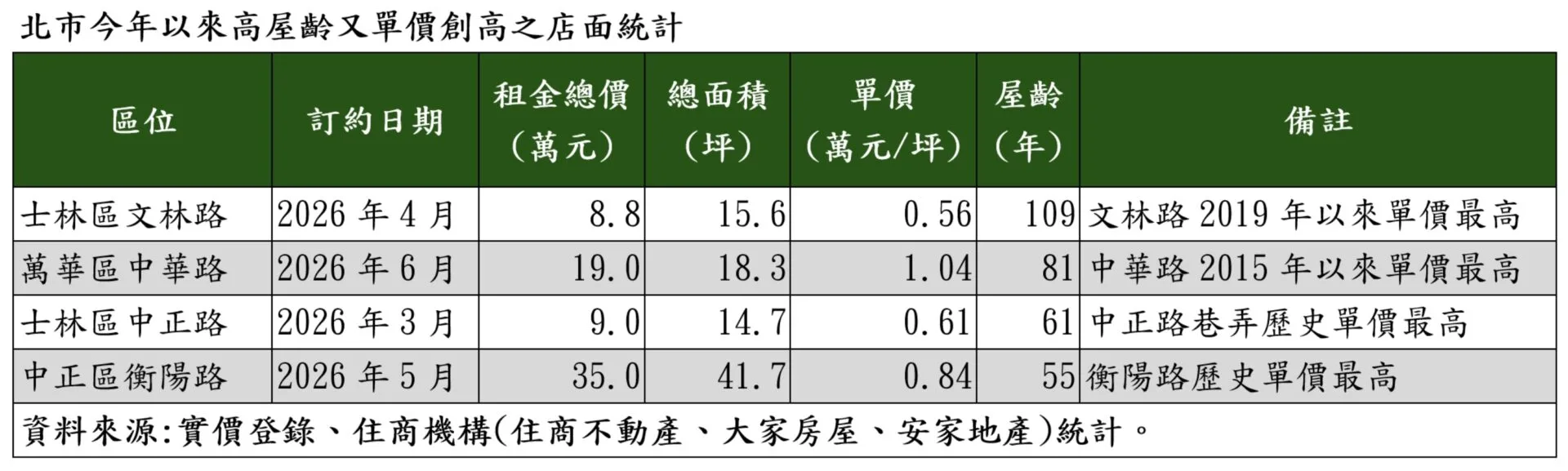 士林夜市百年老屋創租金新高，躍升全台阿祖級店王