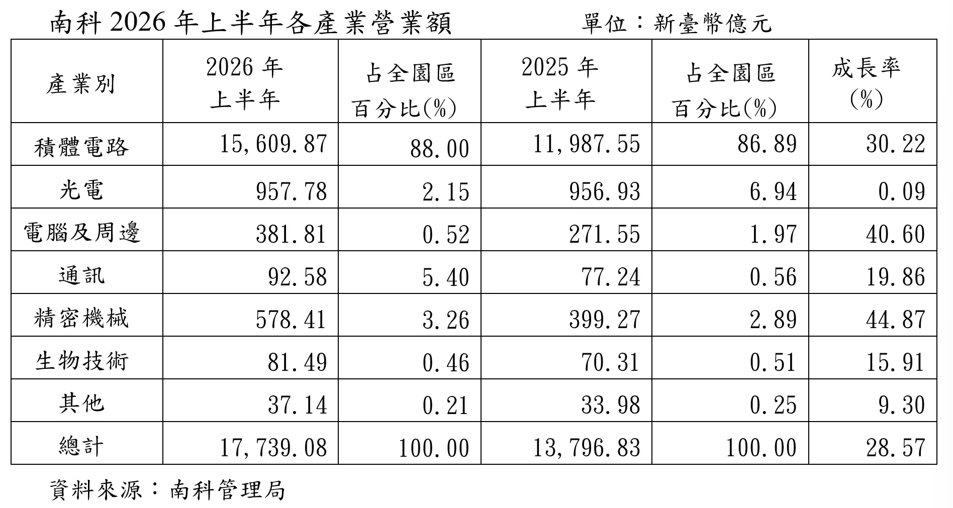 AI和半導體需求強勁，南科今年上半年營業額1.77兆成長28.57%