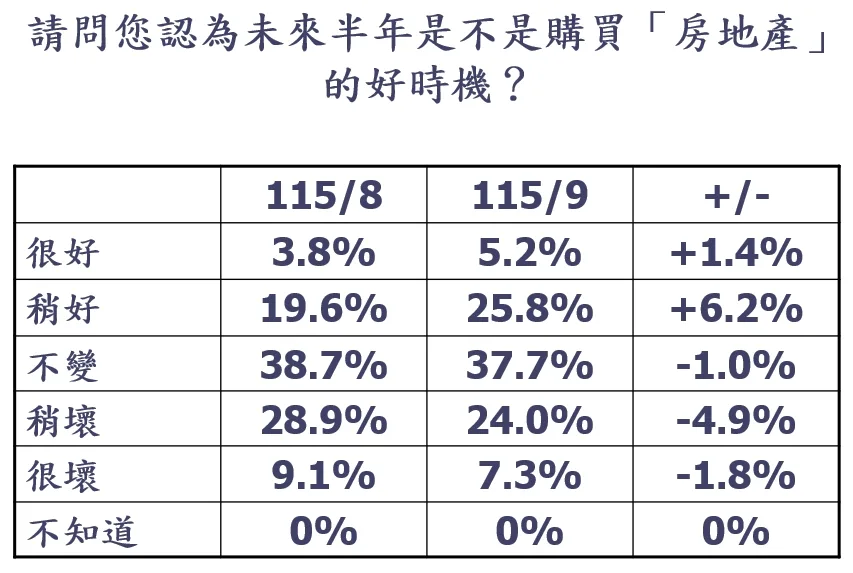 9月消費者購屋信心月增8.81點，創近一年半新高