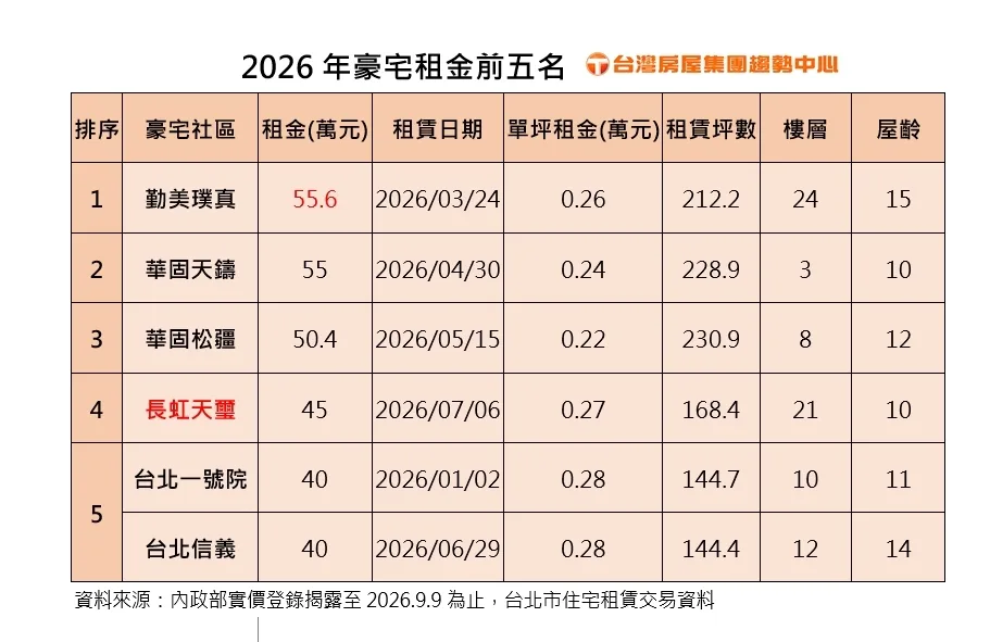 北市豪宅打折租    房東年收667萬組金、繳稅逾百萬