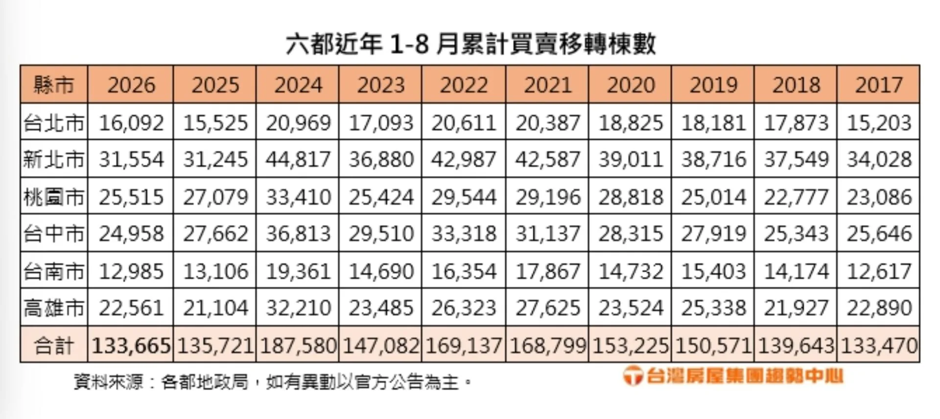 六都8月買賣移轉量創9年同期新低，9月央行動向成全年房市最大變數