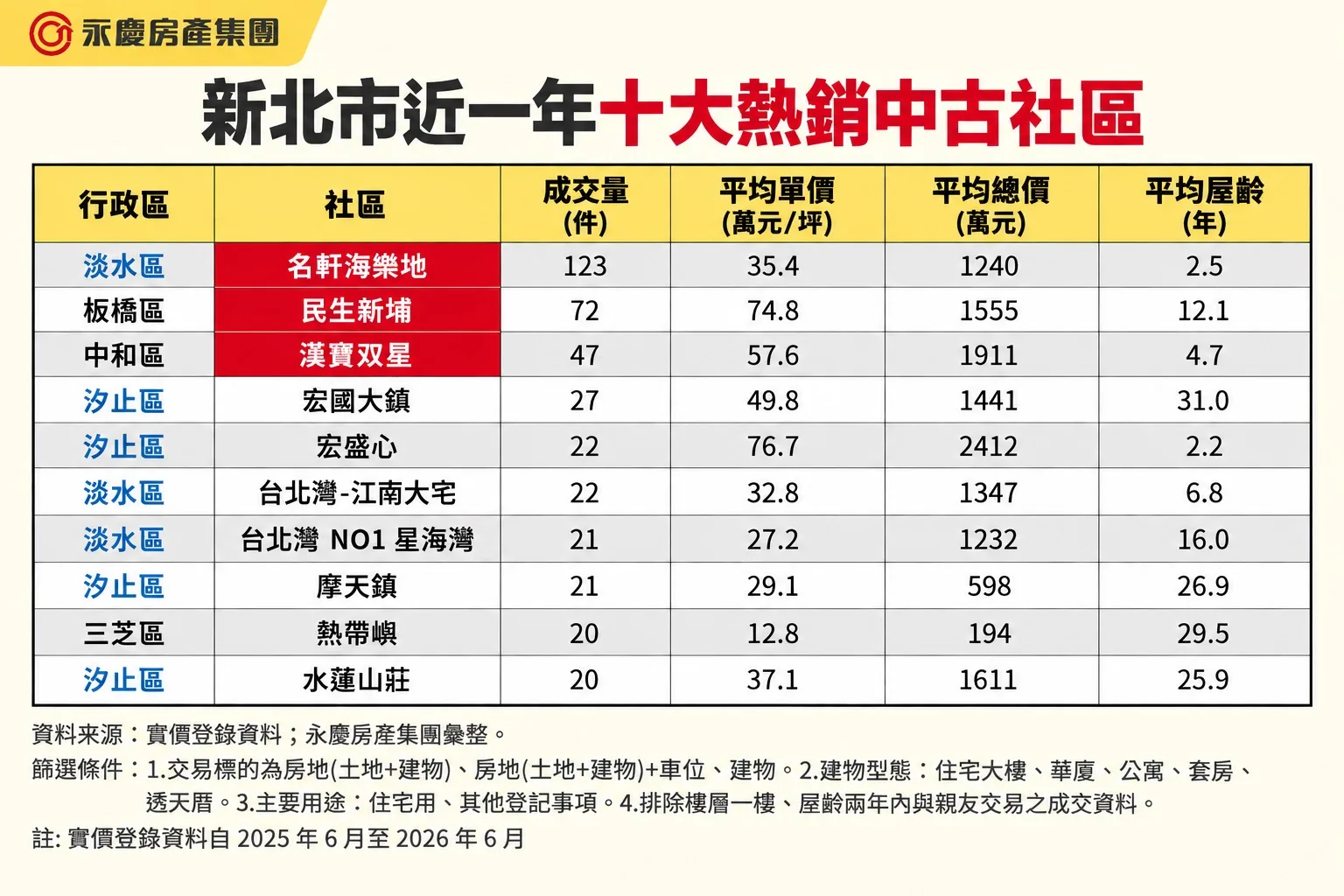 新北十大熱銷中古社區     淡水、汐止包辦7席