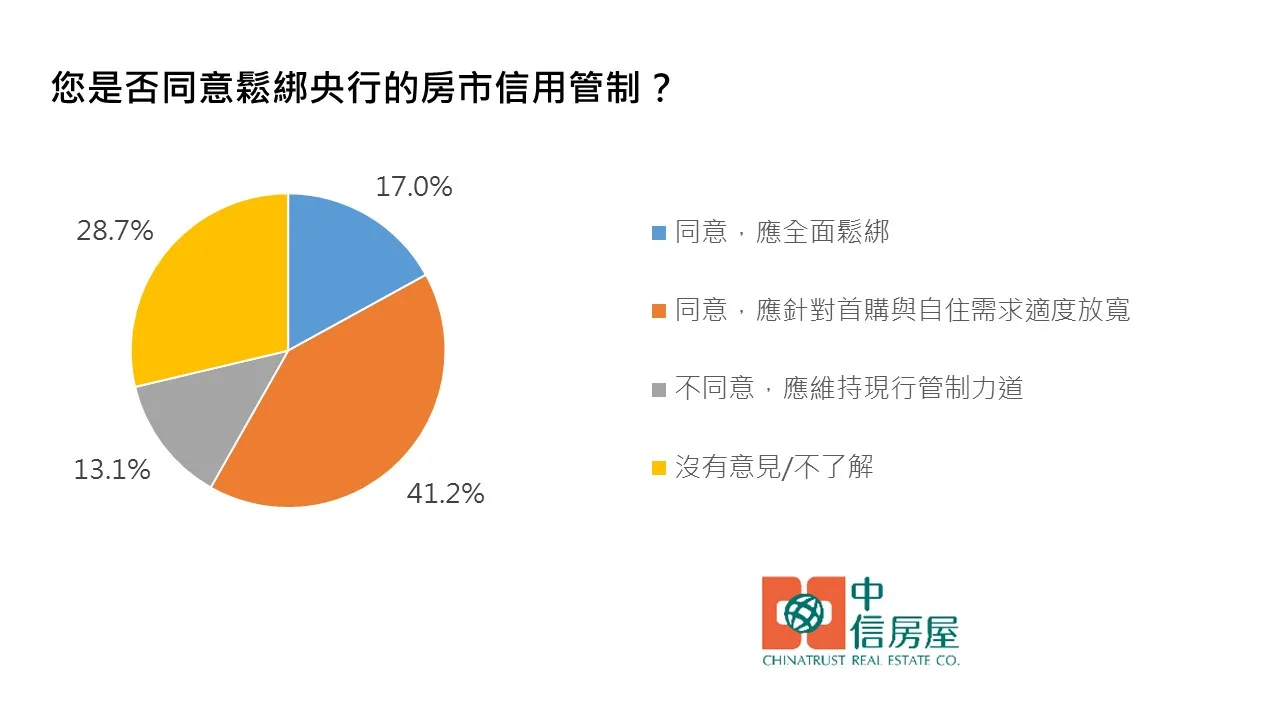 中信房屋：近5成民眾看好兩年內進場　近6成支持鬆綁管制