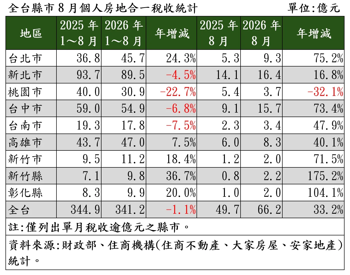 8月單月房地合一稅暴衝    北北中齊創同期新高