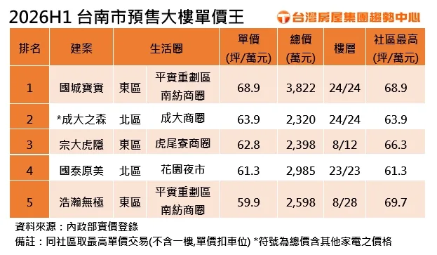 2026台南預售單價王出爐，國城寶實每坪68.9萬元奪冠