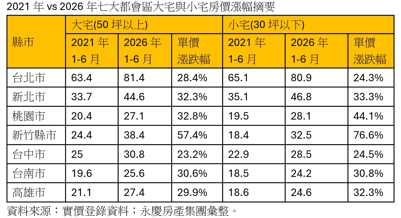 七都大宅交易占比全降  小宅單價漲幅超車大宅