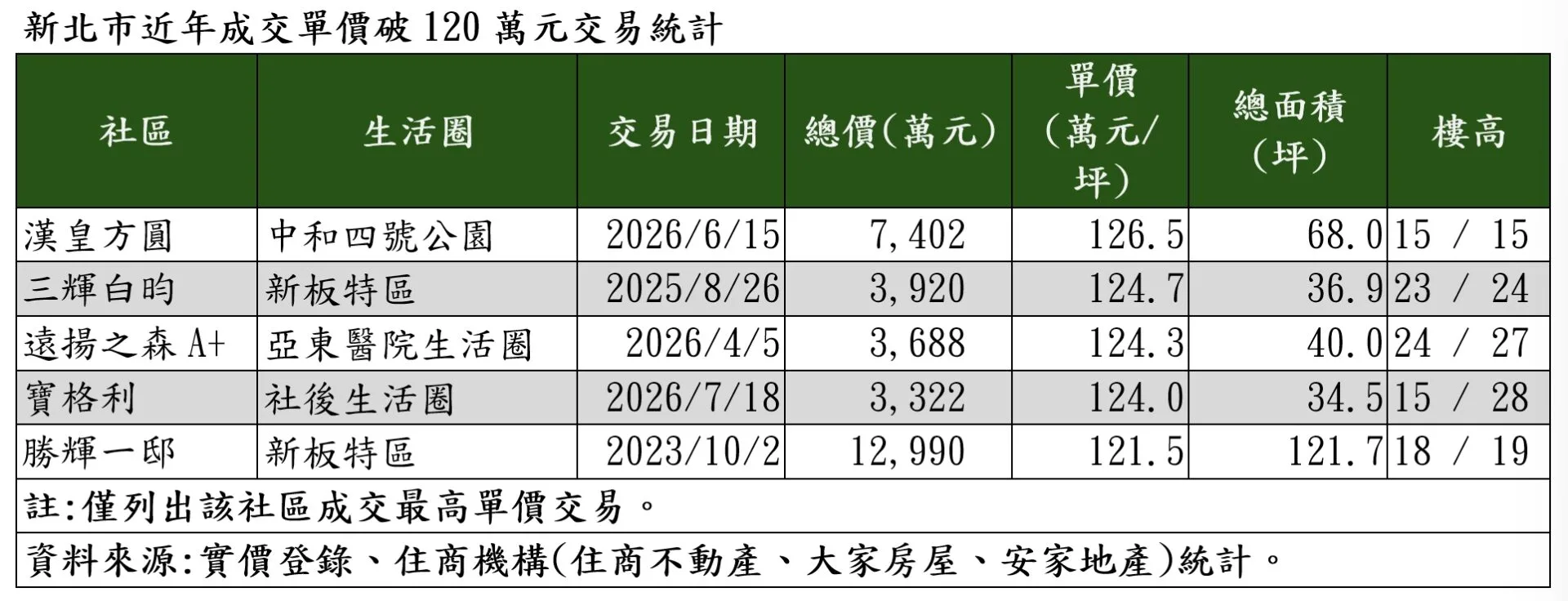 板橋退位，中和新案「漢皇方圓」創下新北房價天花板