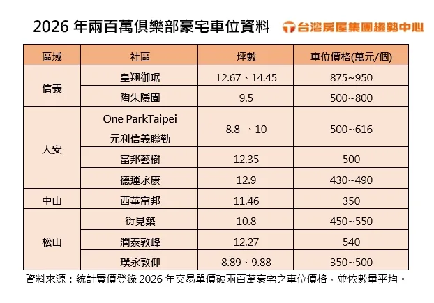 這個豪宅一個車位要價千萬，比陶朱隱園的車位還貴