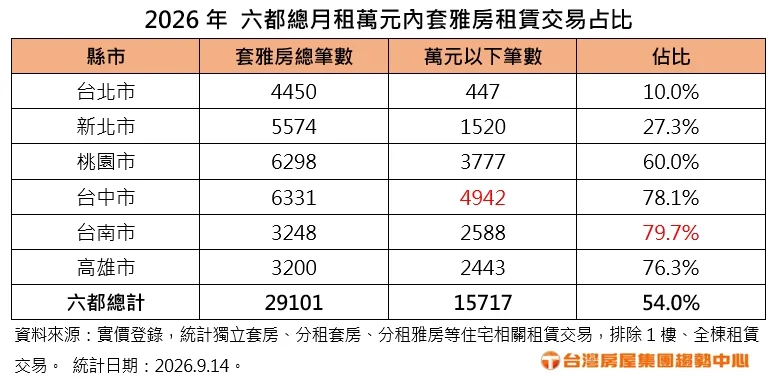 iPhone 18摺疊機要價12萬，等於六都過半數租屋一年租金