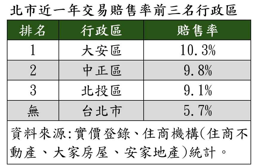 金龍海嘯滿2年未見賠售潮，北市九成轉手還是賺錢
