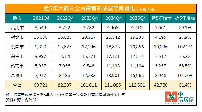 全台待售餘屋五年激增六成   11.25萬戶賣不掉