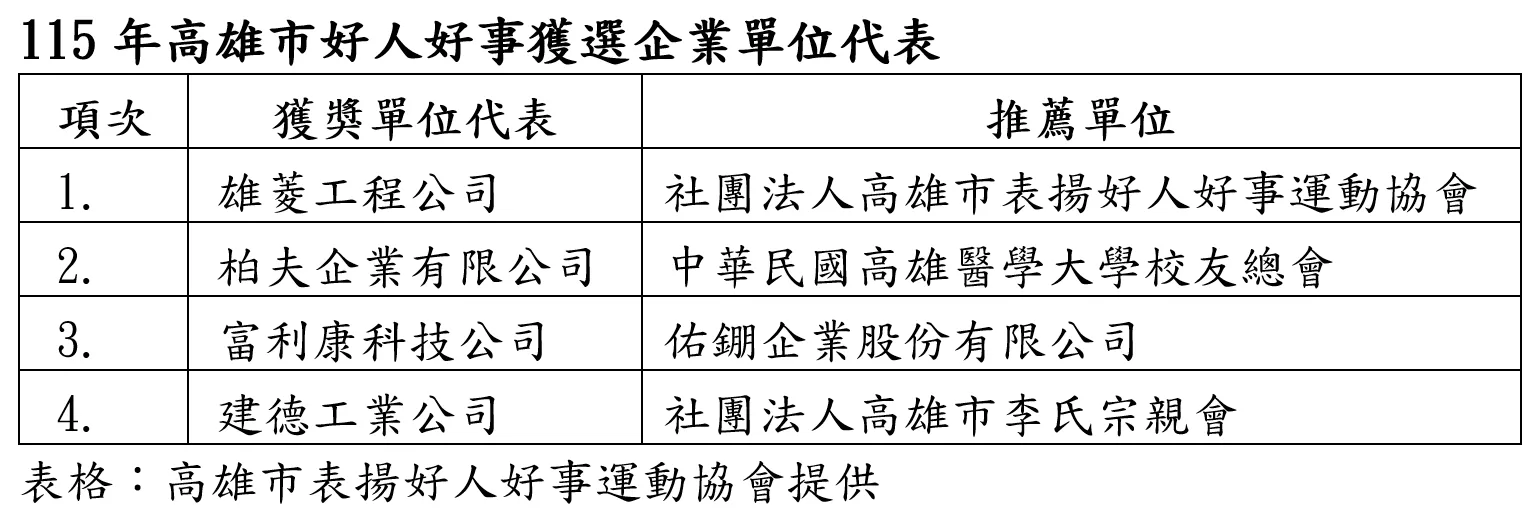 高雄市好人好事代表評選出爐，34位獲獎單位及個人11月7日表揚