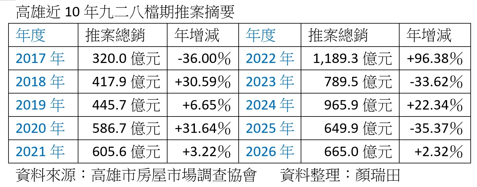 高雄九二八檔期總銷微增2％，下半年房價將出現區域性下修