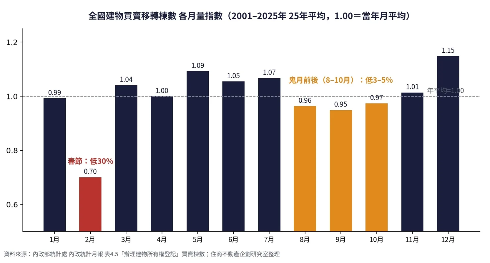 鬼月真的有房市鬼故事？住商：算錯帳了