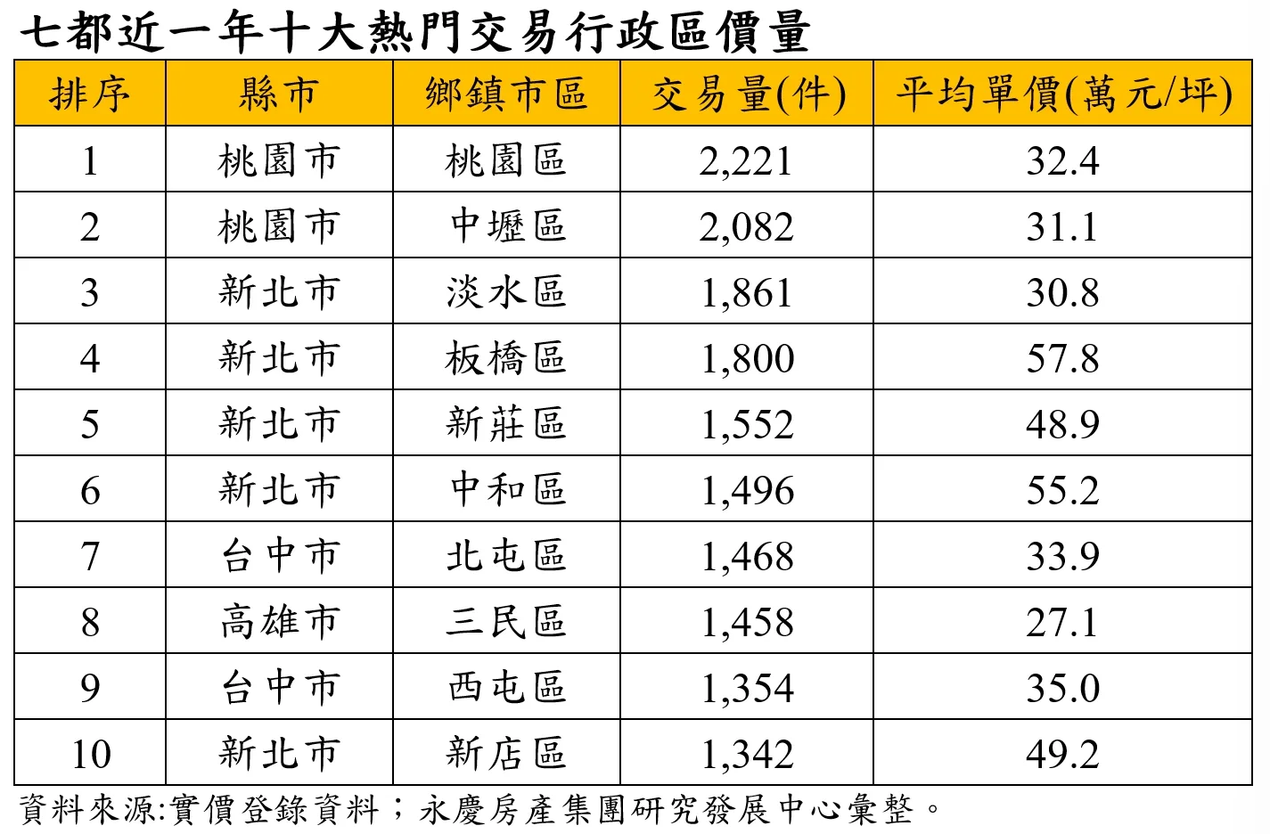 永慶房屋揭七都十大交易熱區，新北5區入榜最多