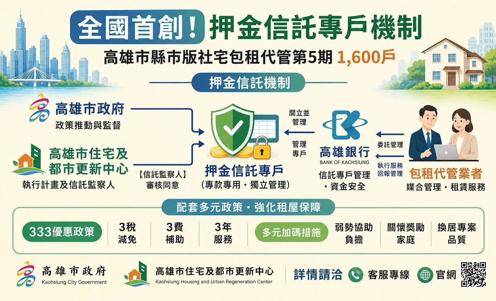 兆基風暴之後，高雄社宅包租代管推「押金信託」