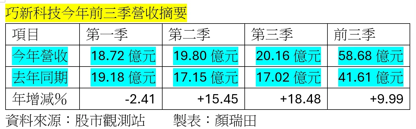 歐美超跑、豪華車品牌客戶需求回溫，巧新9月營收締新猷