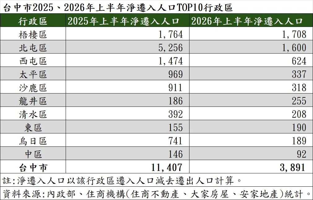 台中移居熱區洗牌，梧棲擠下北屯奪冠