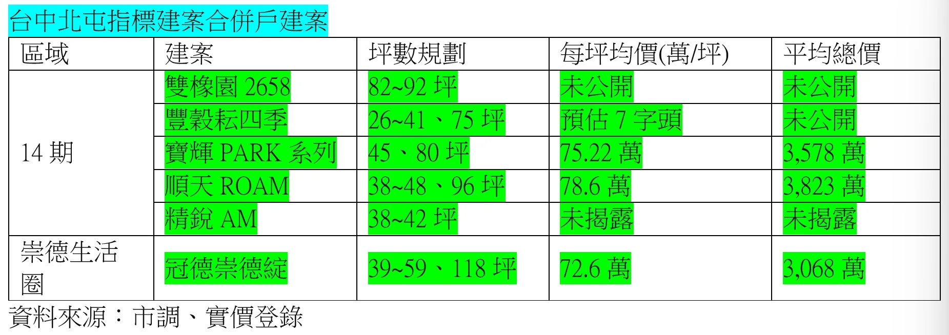 大坪數住宅出現斷層，建商台中北屯搶推「合併戶」