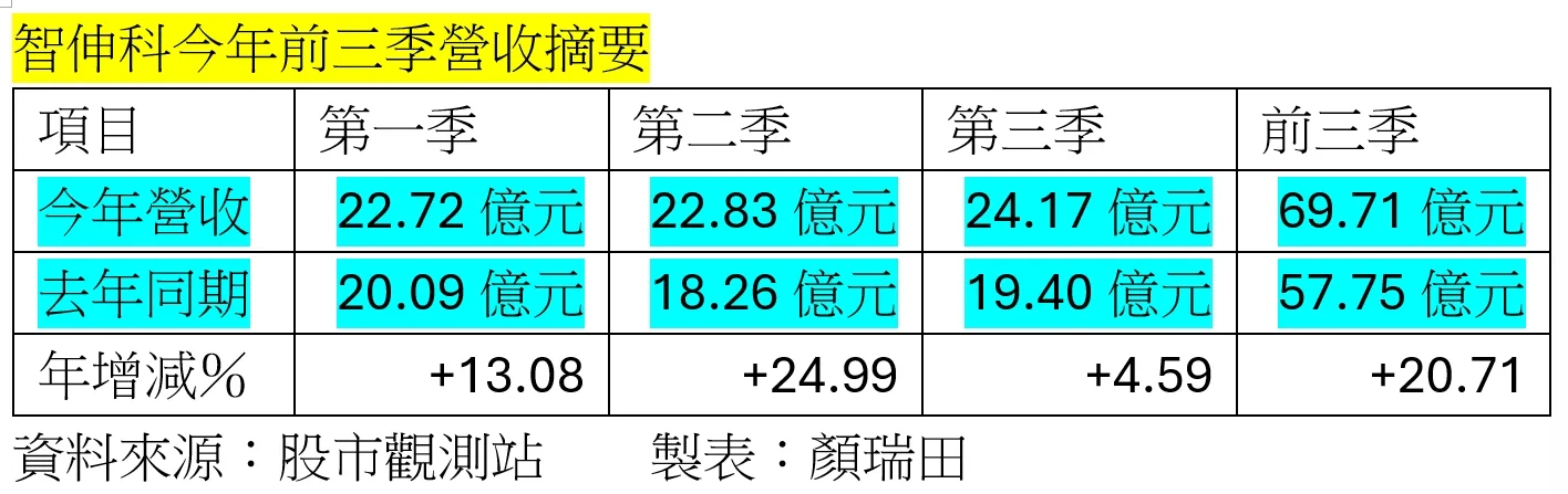 半導體、AI伺服器雙引擎動能熱轉，智伸科前三季營收創歷史新高
