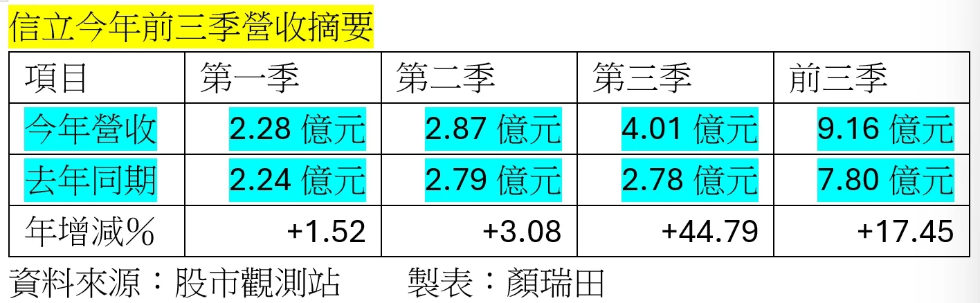 鞋材與機能材料需求點火  信立3Q營收寫下歷史單季新高