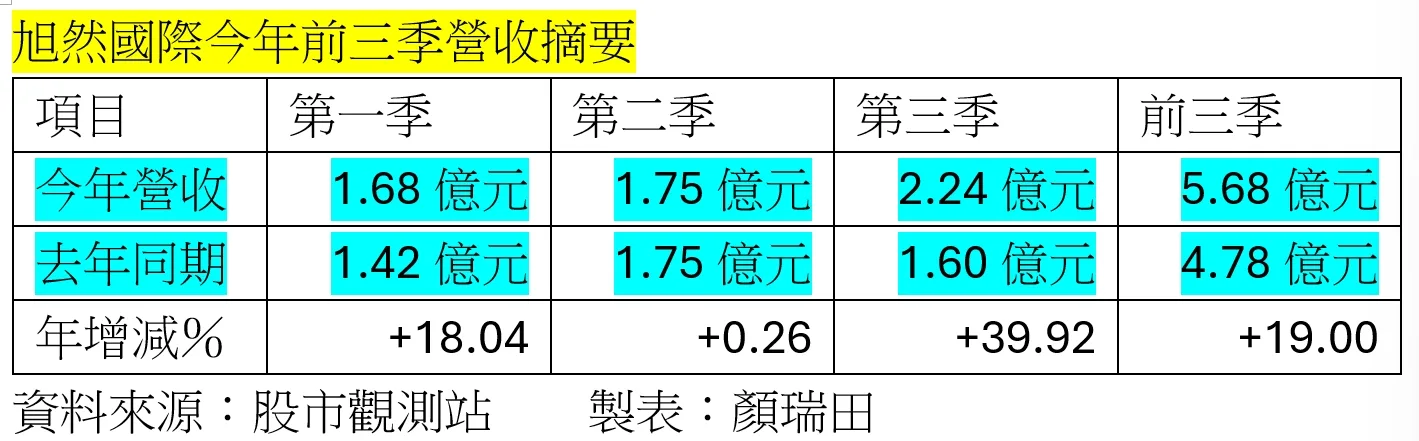 先進製程、先進封裝需求推升 旭然3Q營收創歷年單季新高