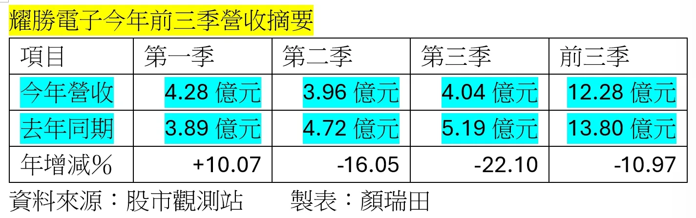 耀勝3Q營收4.04億元、季增2.15％ 年減22％