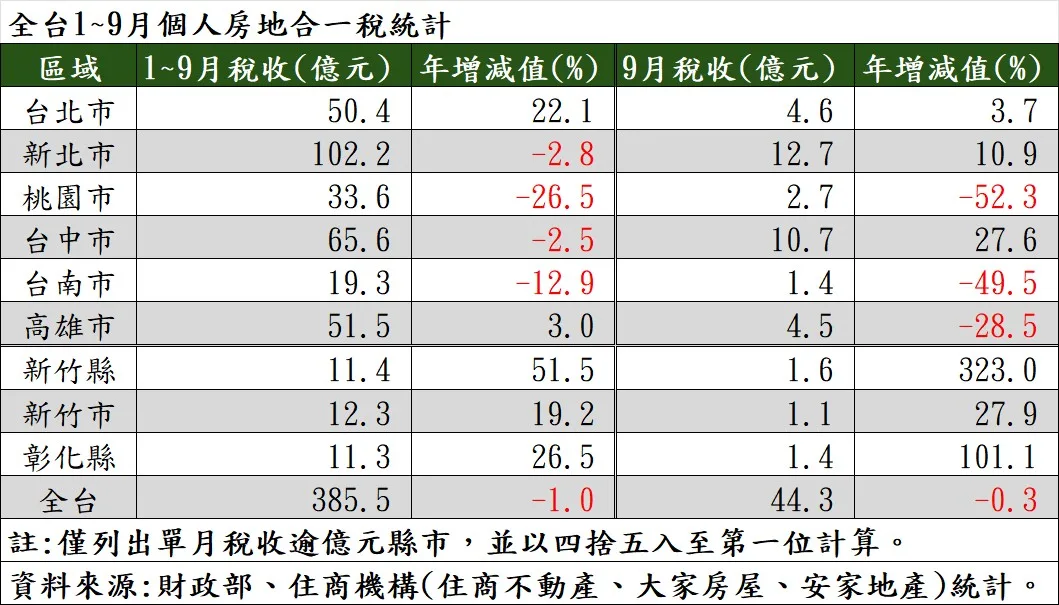 房市跌倒、屋主賺飽！全台房地合一稅仍收385億