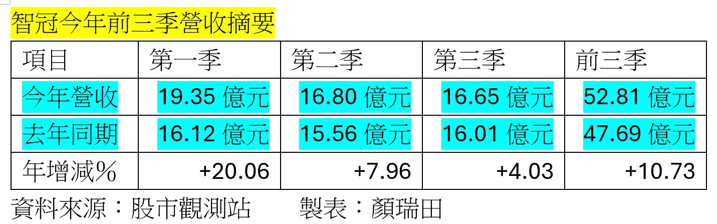 智冠科技前三季營收52.80億元，年增近11％