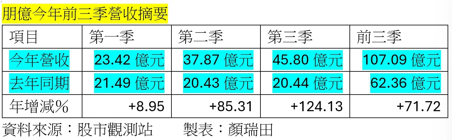 朋億3Q營收翻倍至45.8億元，寫單季歷史新高
