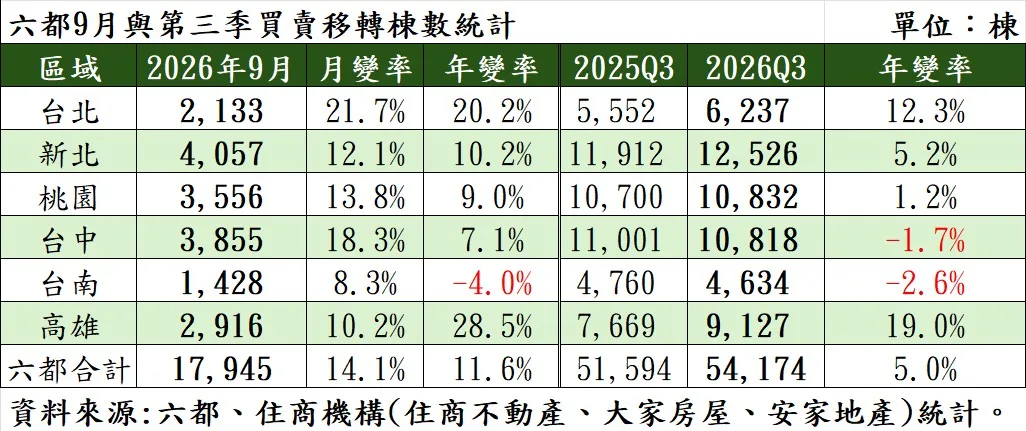 政策與交屋潮雙引擎驅動，六都9月移轉量全面開紅盤